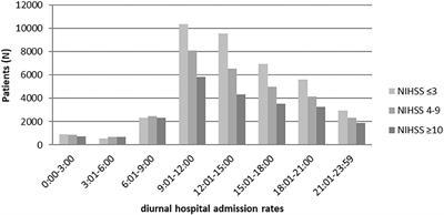 Only a Minority of Thrombectomy Candidates Are Admitted During Night Shift: A Rationale for Diurnal Stroke Care Planning